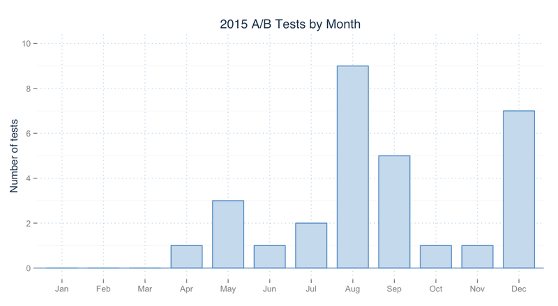Illustration for article titled 2015 Year in Review: A/B Tests